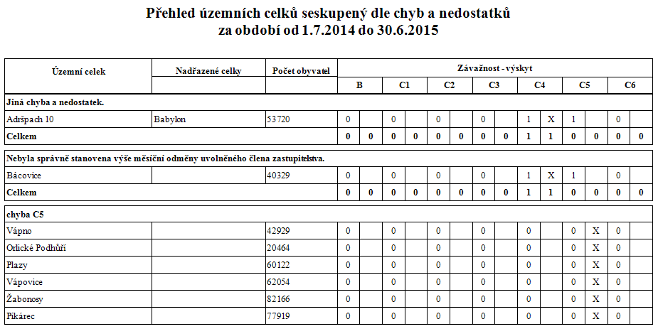 2_prez_tiskove_sestavy_prehled_uc_dle_chyb_nahled